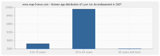 Women age distribution of Lyon 1er Arrondissement in 2007